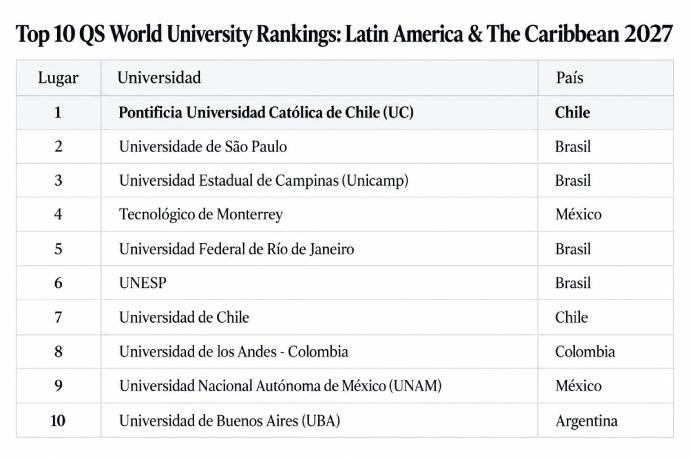 Top 10 QS Rankings Latam 2027